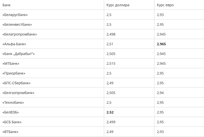 Курс рубля по карте мир